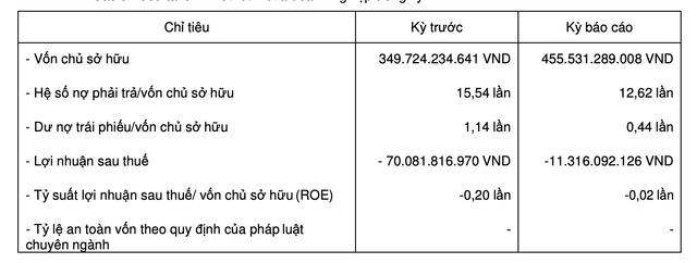 Đầu tư Lucky House lỗ hơn 11 tỷ đồng, nợ gấp 13 lần vốn chủ sở hữu Dau tu Lucky House lo hon 11 ty dong, no gap 13 lan von chu so huu