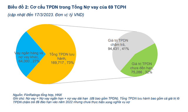 FiinRatings: 43 doanh nghiep bat dong san cham tra no trai phieu