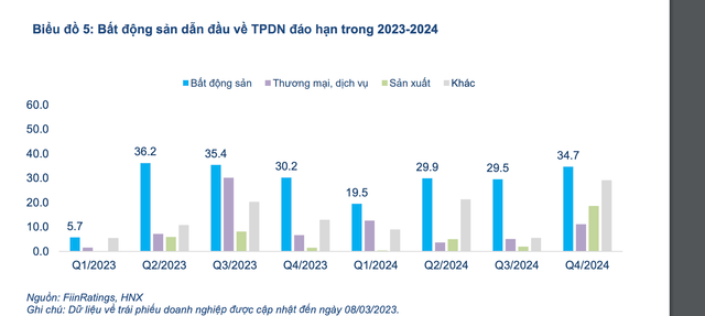 FiinRatings: 43 doanh nghiep bat dong san cham tra no trai phieu-Hinh-2