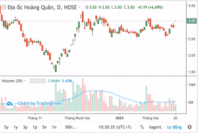 Nhan tin vui tu chinh sach Nha o xa hoi: Co phieu HQC tang tran voi khop lenh 'khung'