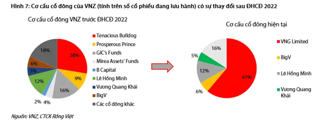 Mỗi tuần một doanh nghiệp: Định giá nào cho kỳ lân công nghệ VNG? - Hình 3 Moi tuan mot doanh nghiep: Dinh gia nao cho ky lan cong nghe VNG?-Hinh-3