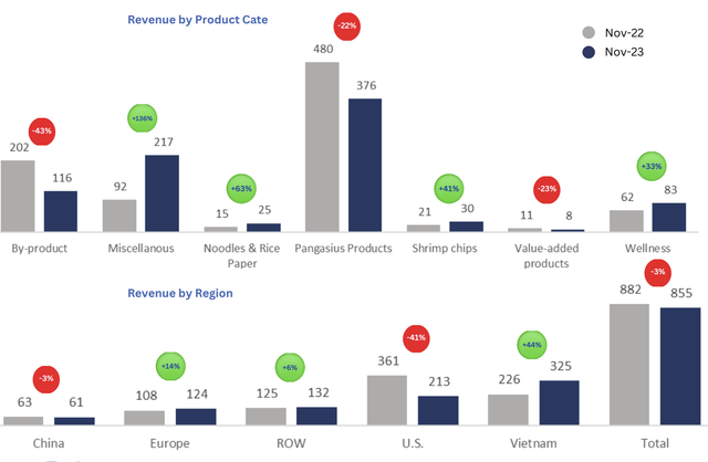 VHC: Doanh thu xuất khẩu sang Mỹ giảm đến 41% VHC: Doanh thu xuat khau sang My giam den 41%