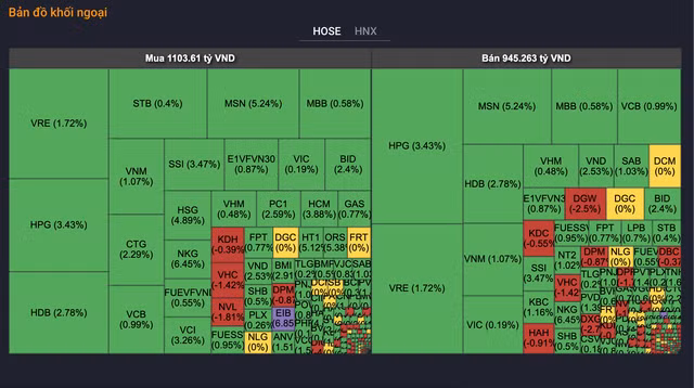 Khoi ngoai quay lai mua rong 206 ty sau 14 phien lien tuc ban