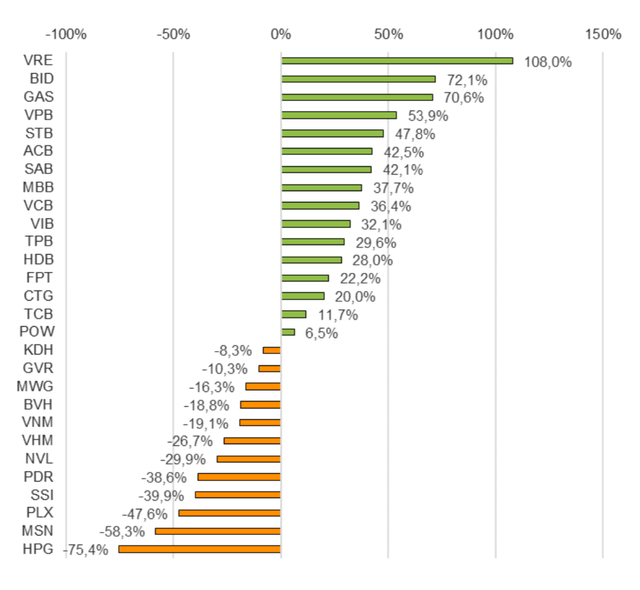 Quy 4 khong may tuoi sang, lai rong nhom VN30 van tang 5% nho dau?-Hinh-2