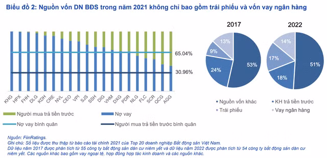 Nganh bat dong san doi mat voi rui ro thanh khoan va tai cap von cao hon