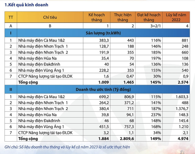 Doanh thu PV Power tháng 2 tăng mạnh 64% so tháng trước Doanh thu PV Power thang 2 tang manh 64% so thang truoc