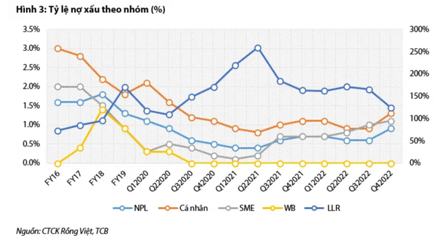 Thu nhap cua Techcombank cham lai vi het thoi von re va trai phieu gap kho?-Hinh-2