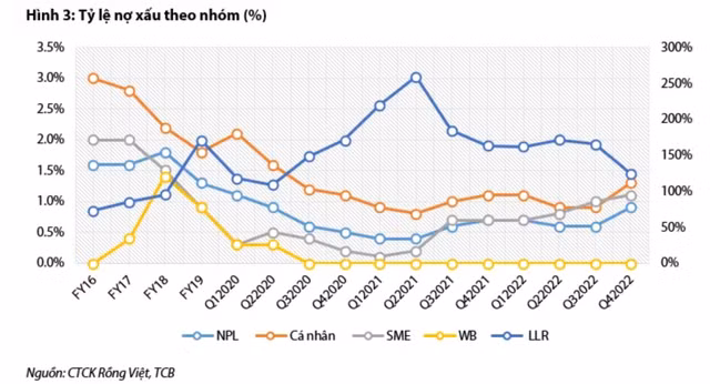 Thu nhap cua Techcombank cham lai vi het thoi von re va trai phieu gap kho?-Hinh-2