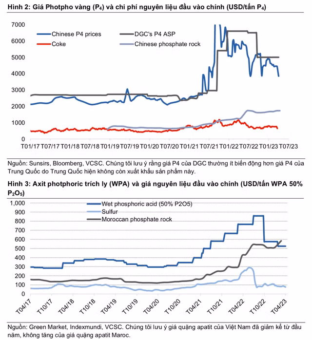 Moi tuan mot DN: DGC duoc dinh gia hap dan, ky vong thuong vu 27 trieu USD-Hinh-2