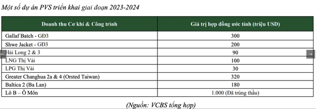 PVS trúng gói thầu 100 triệu USD tại mỏ Lạc Đà Vàng? PVS trung goi thau 100 trieu USD tai mo Lac Da Vang?