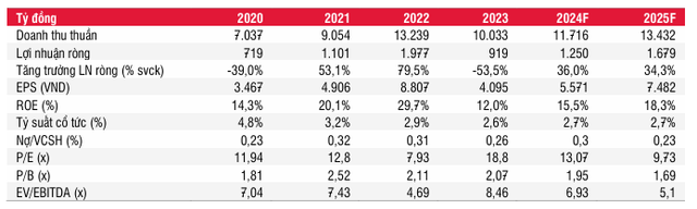 Giá bán cá tra VHC phục hồi chậm, cổ phiếu chưa hấp dẫn - Hình 4 Gia ban ca tra VHC phuc hoi cham, co phieu chua hap dan-Hinh-4