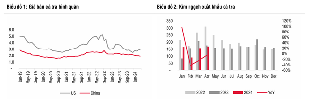 Giá bán cá tra VHC phục hồi chậm, cổ phiếu chưa hấp dẫn - Hình 3 Gia ban ca tra VHC phuc hoi cham, co phieu chua hap dan-Hinh-3