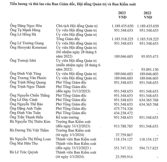 Vietnam Airlines tăng lương 6% cho toàn bộ nhân viên - Hình 3 Vietnam Airlines tang luong 6% cho toan bo nhan vien-Hinh-3
