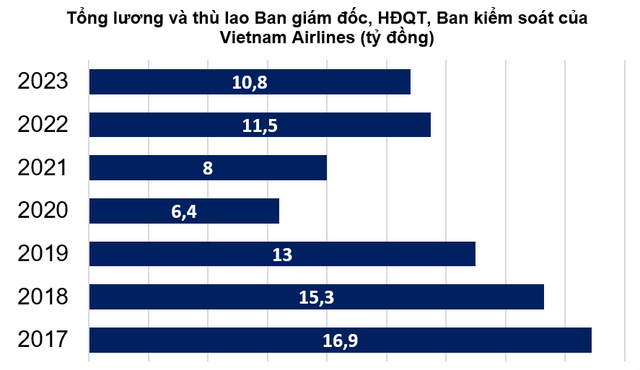 Vietnam Airlines tăng lương 6% cho toàn bộ nhân viên - Hình 2 Vietnam Airlines tang luong 6% cho toan bo nhan vien-Hinh-2