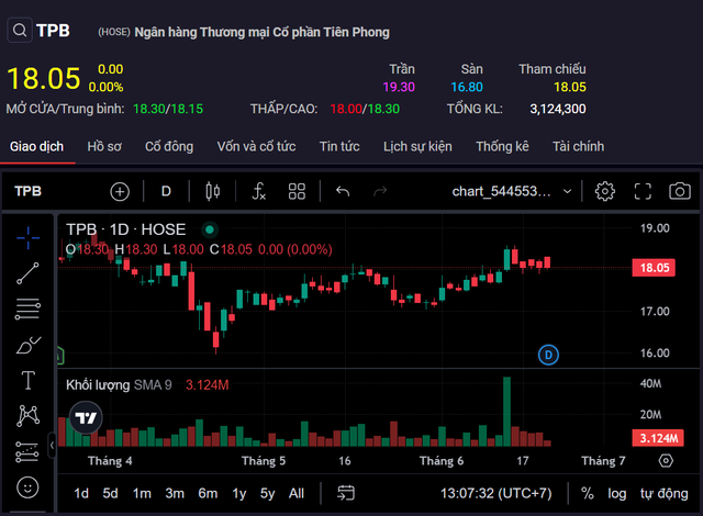 Cổ phiếu TPBank được định giá khoảng 28.500 đồng, vì sao? - Hình 2 Co phieu TPBank duoc dinh gia khoang 28.500 dong, vi sao?-Hinh-2