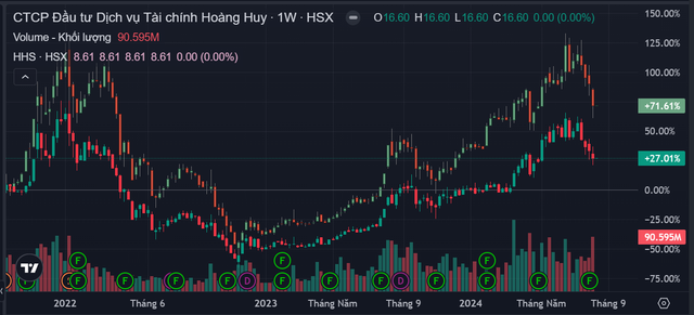 Rộ tin đồn Tài chính Hoàng Huy bị kiểm tra, UBCK Nhà nước nói gì? Ro tin don Tai chinh Hoang Huy bi kiem tra, UBCK Nha nuoc noi gi?