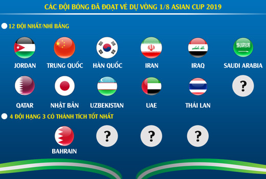 Đã có bao nhiêu đội bóng ghi tên vào vòng 1/8 Asian Cup 2019? Da co bao nhieu doi bong ghi ten vao vong 1/8 Asian Cup 2019?