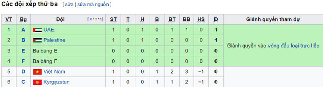 Thua Iraq, cửa nào để đội tuyển Việt Nam đi tiếp tại Asian Cup 2019? - Hình 2 Thua Iraq, cua nao de doi tuyen Viet Nam di tiep tai Asian Cup 2019?-Hinh-2