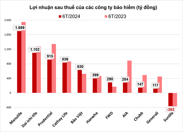 Công ty bảo hiểm nhân thọ nào lãi lớn nhất nửa đầu năm? - Hình 3 Cong ty bao hiem nhan tho nao lai lon nhat nua dau nam?-Hinh-3