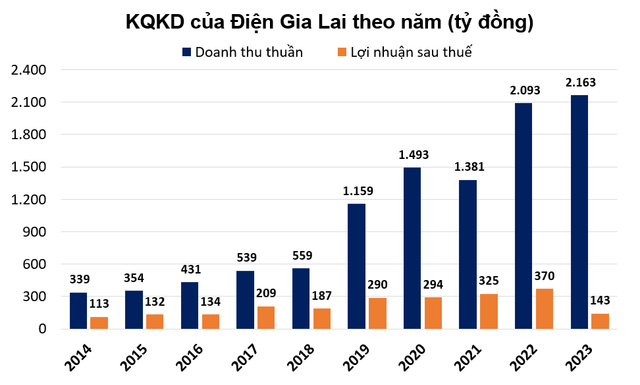 Điện Gia Lai gánh nợ 10.000 tỷ, có 4 dự án điện phải cung cấp thông tin - Hình 4 Dien Gia Lai ganh no 10.000 ty, co 4 du an dien phai cung cap thong tin-Hinh-4