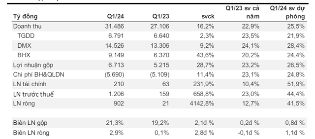 Kinh doanh khởi sắc, MWG được VNDirect định giá 72.100 đồng/cp - Hình 2 Kinh doanh khoi sac, MWG duoc VNDirect dinh gia 72.100 dong/cp-Hinh-2