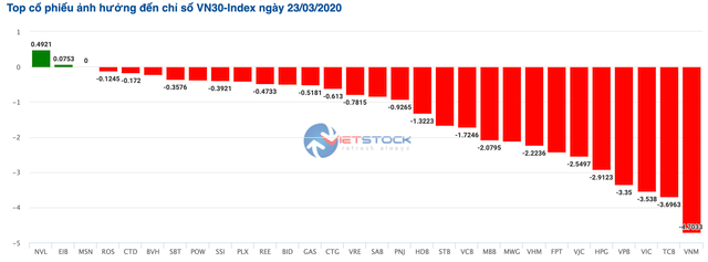 VIC, VCB, MWG, SAB... đồng loạt đổ đèo khiến VN-Index giảm còn 666 điểm, mức thấp nhất từ năm 2017 - Hình 2 VIC, VCB, MWG, SAB... dong loat do deo khien VN-Index giam con 666 diem, muc thap nhat tu nam 2017-Hinh-2
