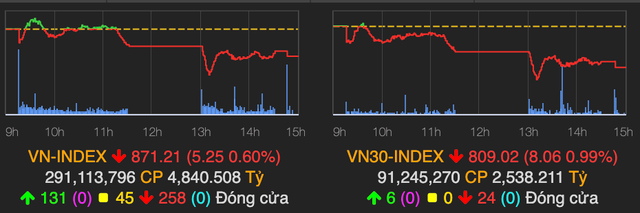 Lực bán mạnh khiến VN-Index quay đầu giảm 5 điểm phiên cuối tuần Luc ban manh khien VN-Index quay dau giam 5 diem phien cuoi tuan