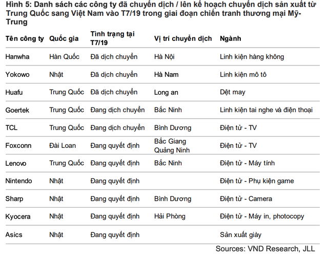 Vì sao cổ phiếu bất động sản khu công nghiệp bật tăng mạnh hậu COVID-19? - Hình 3 Vi sao co phieu bat dong san khu cong nghiep bat tang manh hau COVID-19?-Hinh-3
