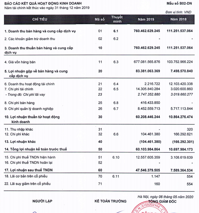 Trước khi lên sàn, Thaiholdings của ‘bầu Thuỵ' báo lãi 2019 đột biến Truoc khi len san, Thaiholdings cua ‘bau Thuy' bao lai 2019 dot bien
