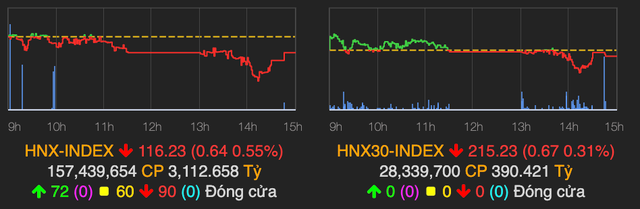 VN-Index lùi về sát 850 điểm, tâm điểm cổ phiếu Vinaconex 'sang tay' 2.500 tỷ - Hình 2 VN-Index lui ve sat 850 diem, tam diem co phieu Vinaconex 'sang tay' 2.500 ty-Hinh-2