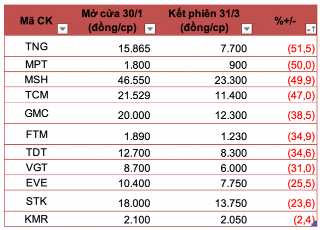 Do đâu cổ phiếu ngành dệt may lao dốc không phanh? Do dau co phieu nganh det may lao doc khong phanh?