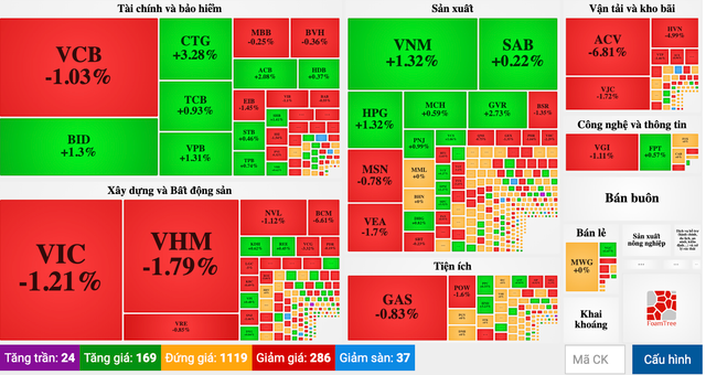 Kết phiên sáng 25/2: Cổ phiếu bất động sản vẫn đỏ rực Ket phien sang 25/2: Co phieu bat dong san van do ruc