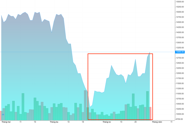 Ông Đặng Thành Tâm đã chi khoảng 120 tỷ gom 10 triệu cổ phiếu KBC Ong Dang Thanh Tam da chi khoang 120 ty gom 10 trieu co phieu KBC