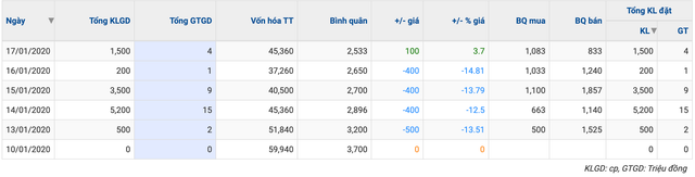 Công ty con của Vinacomin báo lãi giảm tốc 53% năm 2019, cổ phiếu 'nện sàn' 4 phiên liên tiếp - Hình 2 Cong ty con cua Vinacomin bao lai giam toc 53% nam 2019, co phieu 'nen san' 4 phien lien tiep-Hinh-2