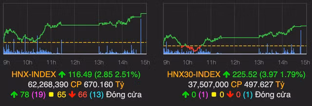 HDB co nhieu tin tot nen tang tran, CTD giam sau do mau thuan noi bo-Hinh-2