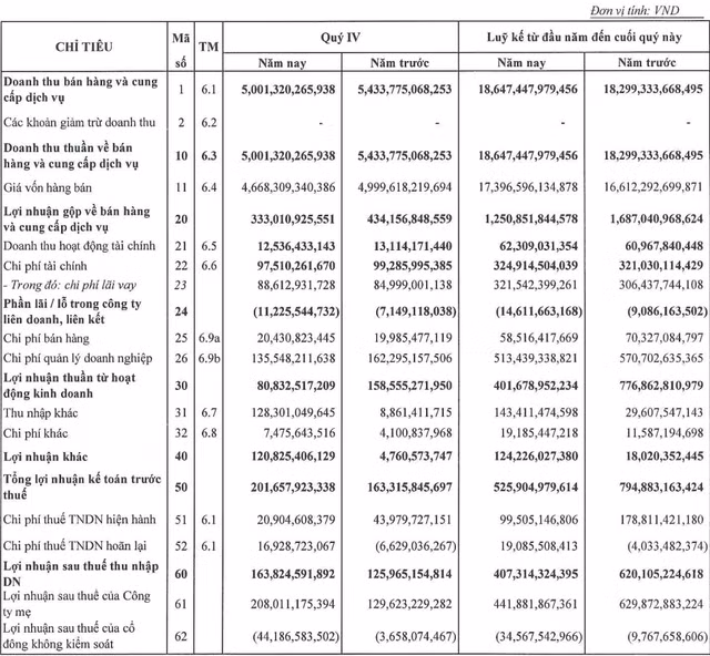 Loi nhuan Xay dung Hoa Binh sut giam manh 30%, co phieu ve day 3 nam