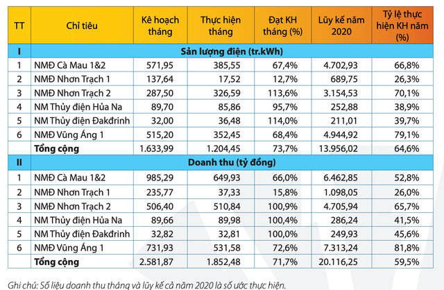 PV Power ước doanh thu đạt hơn 20.110 tỷ đồng trong 8 tháng PV Power uoc doanh thu dat hon 20.110 ty dong trong 8 thang