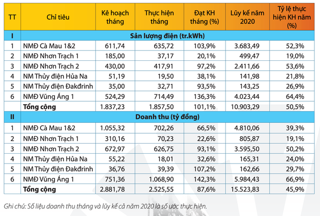 PV Power ước doanh thu giảm 10% về còn 15.500 tỷ đồng trong nửa đầu năm PV Power uoc doanh thu giam 10% ve con 15.500 ty dong trong nua dau nam
