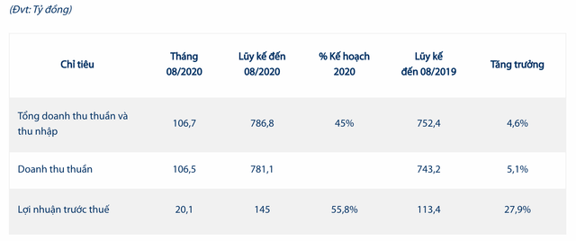 Imexpharm lãi 145 tỷ đồng trong 8 tháng, mới đạt 56% kế hoạch Imexpharm lai 145 ty dong trong 8 thang, moi dat 56% ke hoach