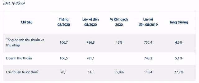 Imexpharm lai 145 ty dong trong 8 thang, moi dat 56% ke hoach