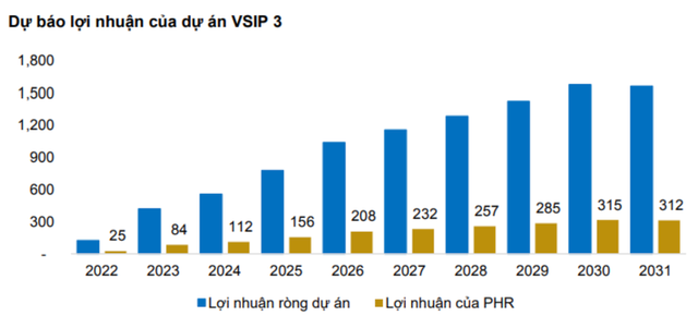 Cao su Phước Hoà sẽ hưởng lợi lớn từ dự án VSIP 3? - Hình 2 Cao su Phuoc Hoa se huong loi lon tu du an VSIP 3?-Hinh-2