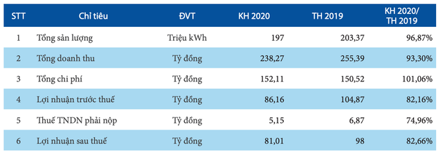 Du bao thuy van kho khan, Song Ba dat ke hoach giam lai hon 18%