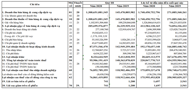 NBB báo lợi nhuận quý 3/2020 giảm 35% dù doanh thu gấp 9 lần NBB bao loi nhuan quy 3/2020 giam 35% du doanh thu gap 9 lan