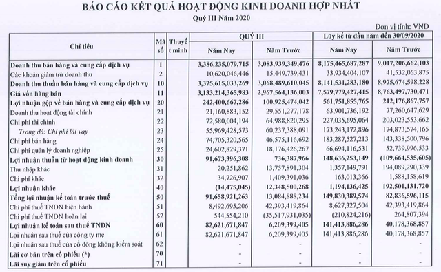 Lãi ròng quý 3 của Thép Nam Kim đạt 92 tỷ đồng, gấp 3,5 lần cùng kỳ Lai rong quy 3 cua Thep Nam Kim dat 92 ty dong, gap 3,5 lan cung ky