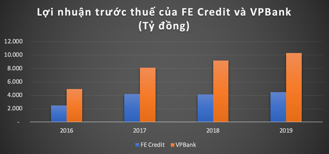 Ngân hàng VPBank sẽ thiệt hại ra sao khi cắt bớt phần vốn tại 'con gà đẻ trứng vàng' FE Credit? Ngan hang VPBank se thiet hai ra sao khi cat bot phan von tai 'con ga de trung vang' FE Credit?