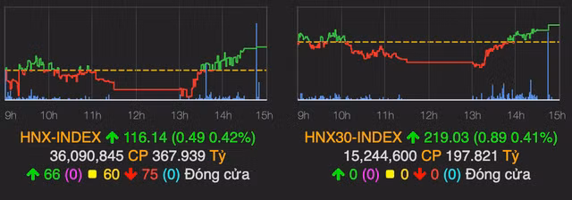 Co phieu chung khoan tang manh, thi truong hoi ve tham chieu-Hinh-2