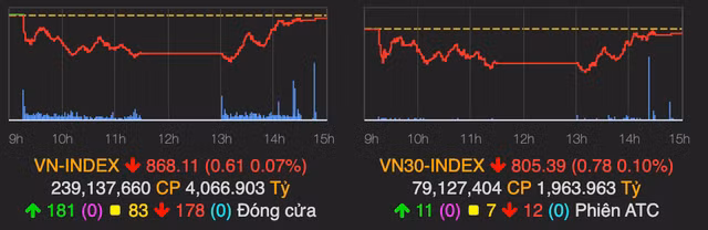 Co phieu chung khoan tang manh, thi truong hoi ve tham chieu
