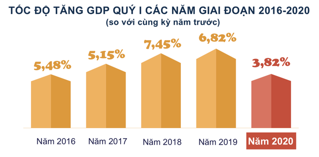 Covid-19 hoành hành, GDP quý 1/2020 chỉ tăng 3,82% Covid-19 hoanh hanh, GDP quy 1/2020 chi tang 3,82%