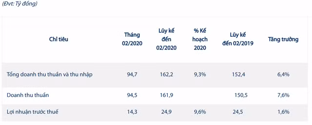 Duoc pham Imexpharm bao lai 2 thang dau nam gan 25 ty, nhich nhe so cung ky