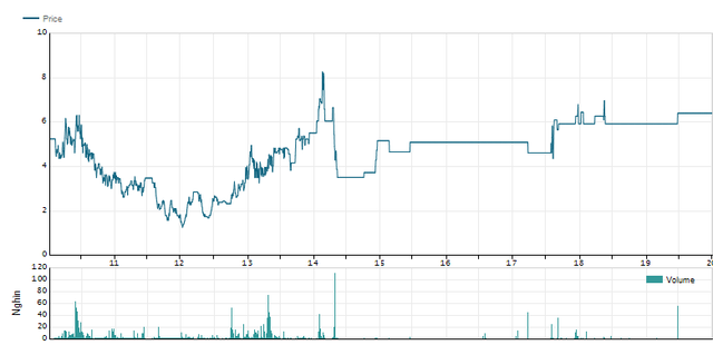 Moi dau nam, co phieu HST phai roi san HNX